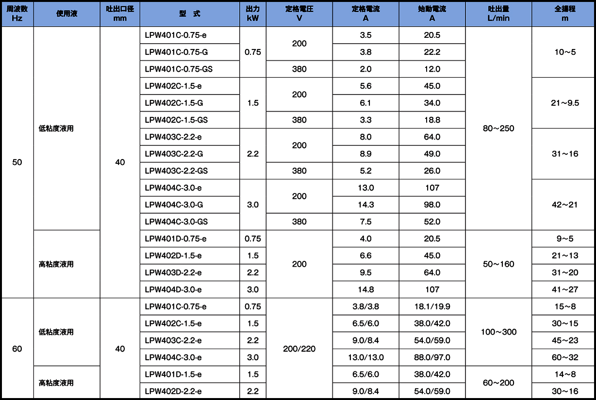 LPW中~大流量型中扬程(图3) LPW中~大流量型中扬程(图3)